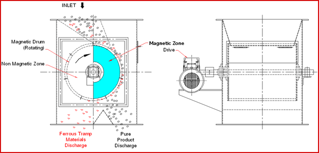 Magnetic Drum Separator