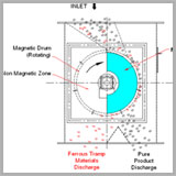 Magnetic Drum Separator