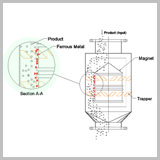 แม่เหล็กถาวรแบบท่อ (Permanent Inline Magnet)