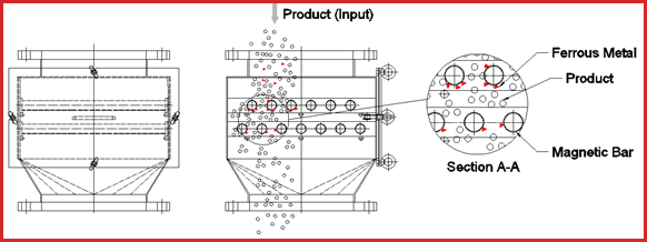 แม่เหล็กถาวรแบบตะแกรงพร้อมโครงสร้าง (Permanent Magnetic Grid in Housing)