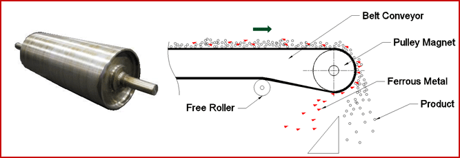 แม่เหล็กถาวรแบบลูกกลิ้ง (Permanent Pulley Magnet)